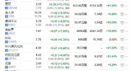 科技股周三收盘：优信涨15% 动视暴雪涨7%