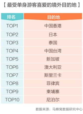 情人节 马蜂窝却发布了一份“单身游客”旅行指南2