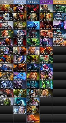 《刀塔自走棋》2月棋子热度排行 影魔竟不是第一?