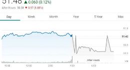 巴菲特第四季度清仓甲骨文 甲骨文股价下跌2%