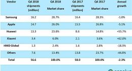 2018Q4欧洲智能手机统计数据出炉 华为小米增幅明显