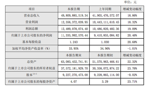 海康威视2018年营收498亿元 同比增长18.86%_副本