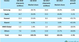 2018年Q4中国手机品牌出货量已占据欧洲市场的1/3