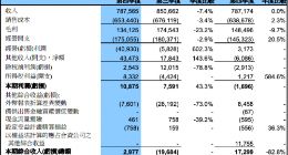 中芯国际Q4净利1088万美元 12nm研发获得突破