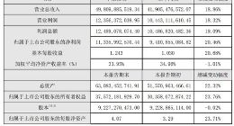 海康威视2018年营收达498亿元 同比增长18.86%