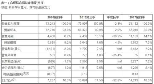 群创光电财务数据