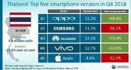 厉害了：OPPO正式超越三星成为泰国市场第一名