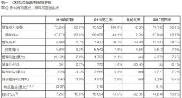 群创光电去年第四季度营收158.6亿元 营业损失达3.1亿元