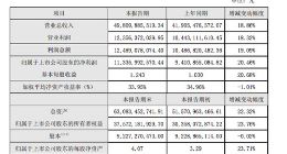 海康威视2018年营收498亿元 同比增长18.86%