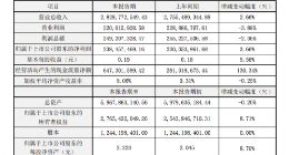 星辉娱乐：2018年净利为2.38亿元 同比增3.66%