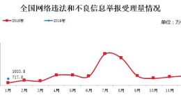 1月全国受理网络违法和不良信息举报1033.8万件 环比下降