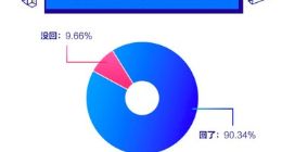元宵节你还在家过节吗？超8成职场人正月初六已返岗