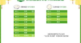 京东到家：汤圆和元宵销售额同比增400% 92%用户选择购买汤圆