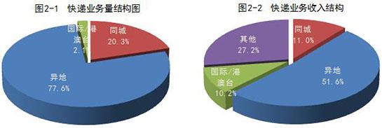 国家邮政局:1月全国快递业务量45.2亿件 同比增长13.5%