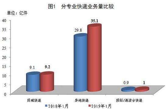 国家邮政局:1月全国快递业务量45.2亿件 同比增长13.5%