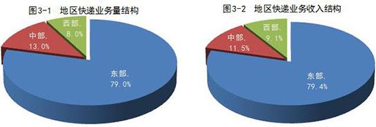 国家邮政局:1月全国快递业务量45.2亿件 同比增长13.5%