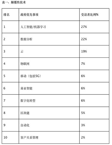 Gartner：2019年政府部门将优先加大数据分析与网络安全投资1_副本