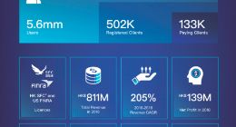 富途证券更新招股书：2018年净利润1770万美元 同比扭亏