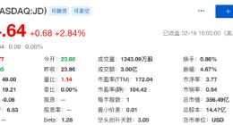 京东股价上涨2.84% 此前宣布末位淘汰10%高管消息属实