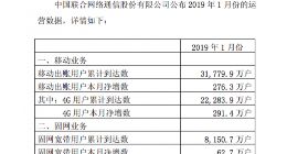 中国联通：截至1月份 4G用户数达3.18亿户