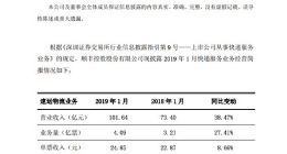 顺丰1月营业收入101.64亿元 同比增长38.47%