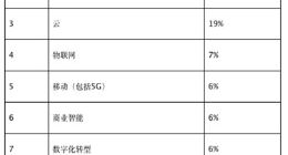 Gartner：2019年政府部门将优先加大数据分析与网络安全投资