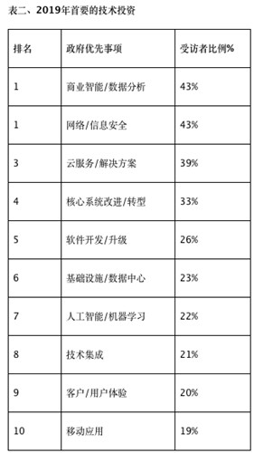 Gartner：2019年政府部门将优先加大数据分析与网络安全投资2_副本