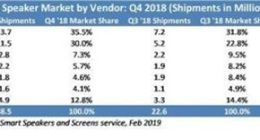 苹果HomePod四季度出货量同比增长45% 表现喜人