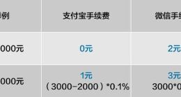 支付宝宣布3月起对信用卡还款收取服务费：每月2000元免费额度