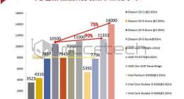 龙芯处理器真不如Intel/AMD？别轻看了“自主”