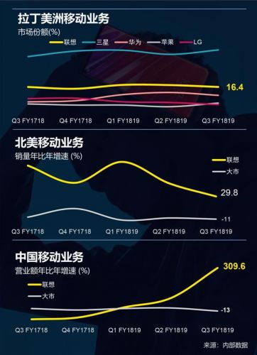 联想第三季财报公布:营业额971亿 四年最高