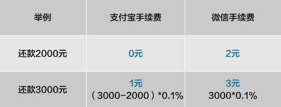 支付宝宣布3月起对信用卡还款收取服务费:每月2000元免费额度