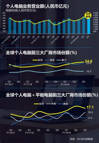 联想第三季财报公布:营业额971亿 四年最高