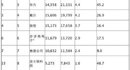 Gartner：四家中国大陆企业跻身2018年全球前十大半导体客户