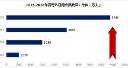 爱奇艺2018年财报分析：会员营收首次破百亿元 内容力、技术力继续拓宽护城河