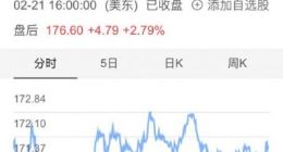 百度Q4营收超华尔街预期 盘后股价大涨