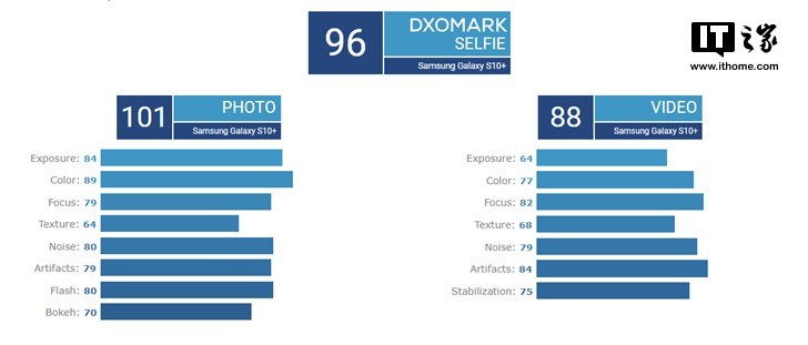 96分位列第一!三星S10+ DxOMark自拍评分公布