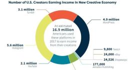 美国自媒体能赚多少钱？1690万个账号年赚68亿美元