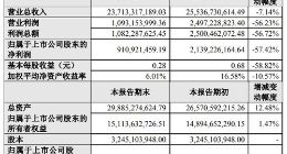 歌尔股份2018年营收达237.13亿元 同比下降7.14%