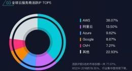 统计机构：阿里云活跃IP总量位列全球第二