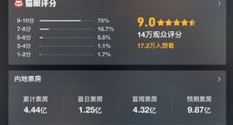 3天超4亿 《阿丽塔：战斗天使》中国票房超北美