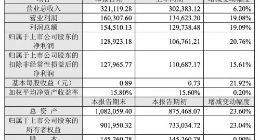 宋城演艺2018年净利润12.89亿元 同比增长20.76%
