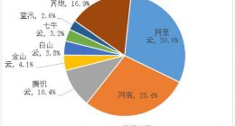 咨询机构：阿里云中国CDN市场份额近31% 排名第一