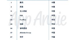 2018年度全球收入52强App发行商榜单公布：腾讯连续三年居首