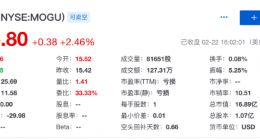 蘑菇街第三季度营收3.67亿元 净亏损同比收窄至4216万元