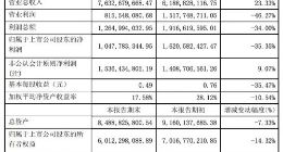 三七互娱2018年净利润10.5亿元 同比下滑35.35%