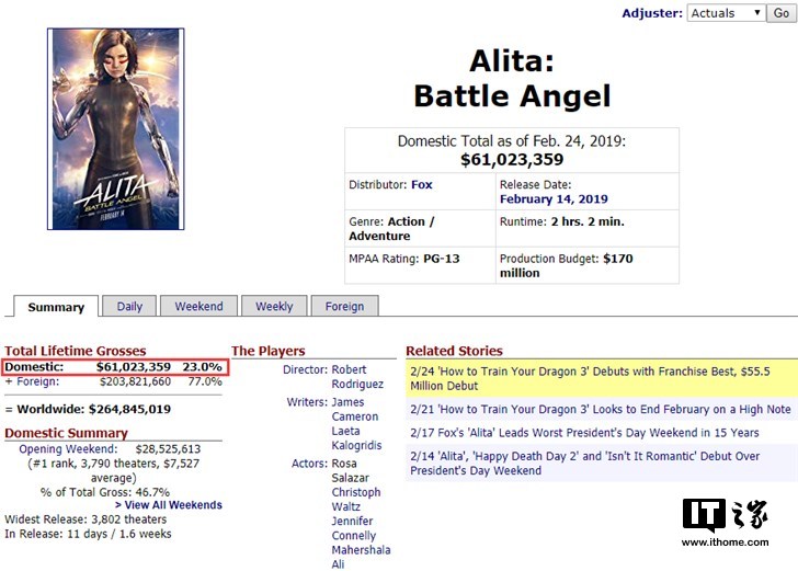 《阿丽塔:战斗天使》国内票房破5亿:成全球最大票仓