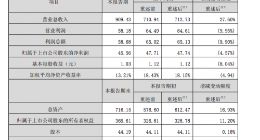 顺丰控股：2018年净利润45.56亿元 同比减少4.57%