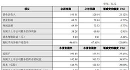 分众传媒2018年营业利润达69.71亿元 同比减少3.77%