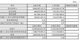 科大讯飞：2018年净利润5.29亿元 同比增长21.62%